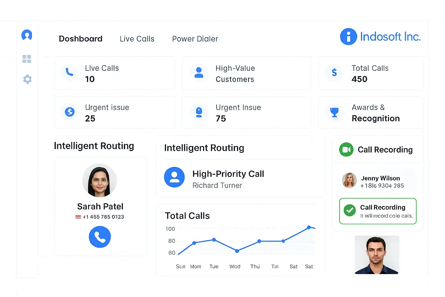 Indosoft Inc. communication dashboard with intelligent routing panels, agent details, and call analysis charts designed for contact center optimization. Indosoft Inc. intelligent routing dashboard displaying real-time call metrics, high-value customers, and agent performance insights.