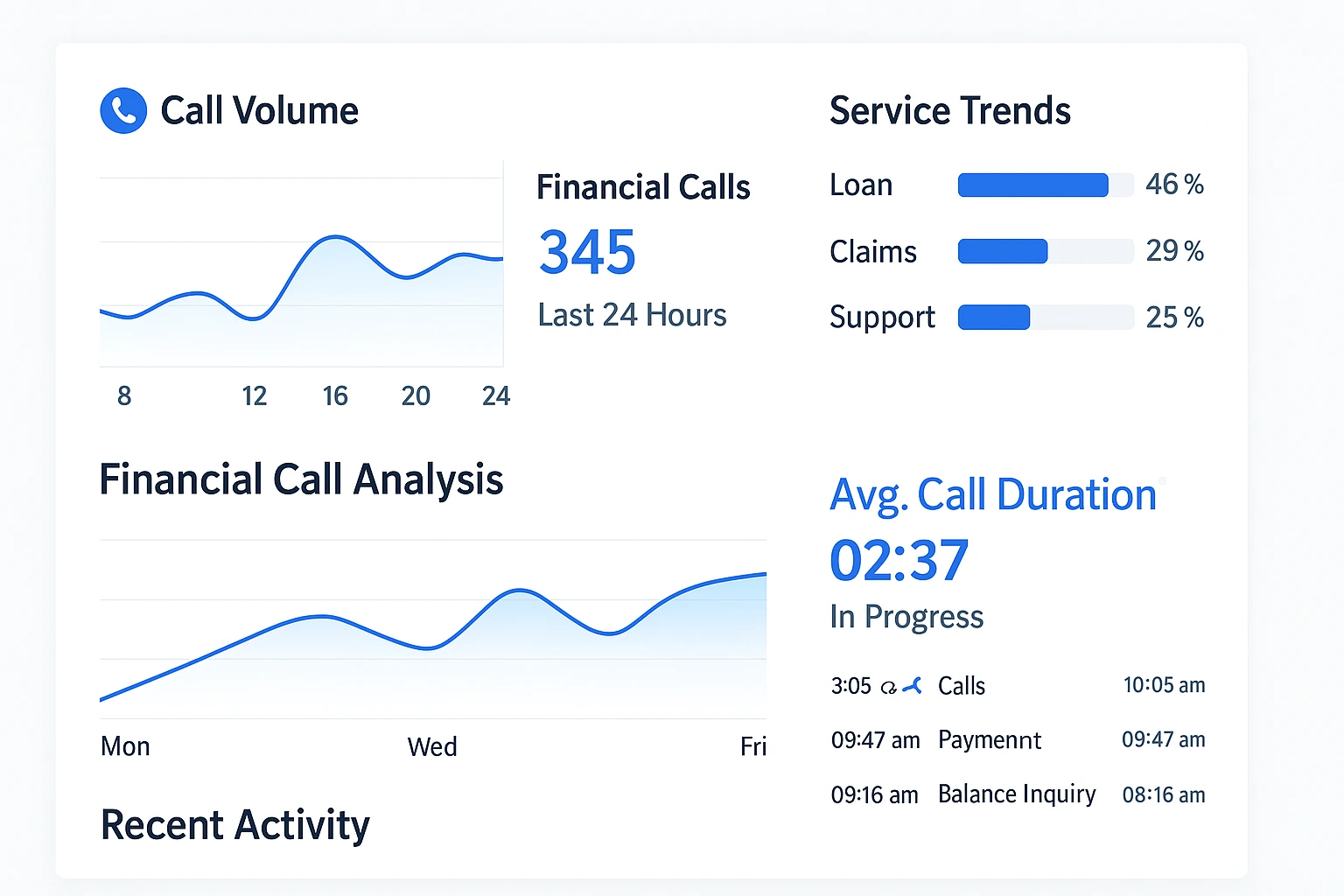 Professional using Indosoft financial platform to link financial systems, ensuring smooth integration and improved data management. Indosoft financial analytics dashboard showing real-time call volume, service trends, and average call duration for actionable customer insights.