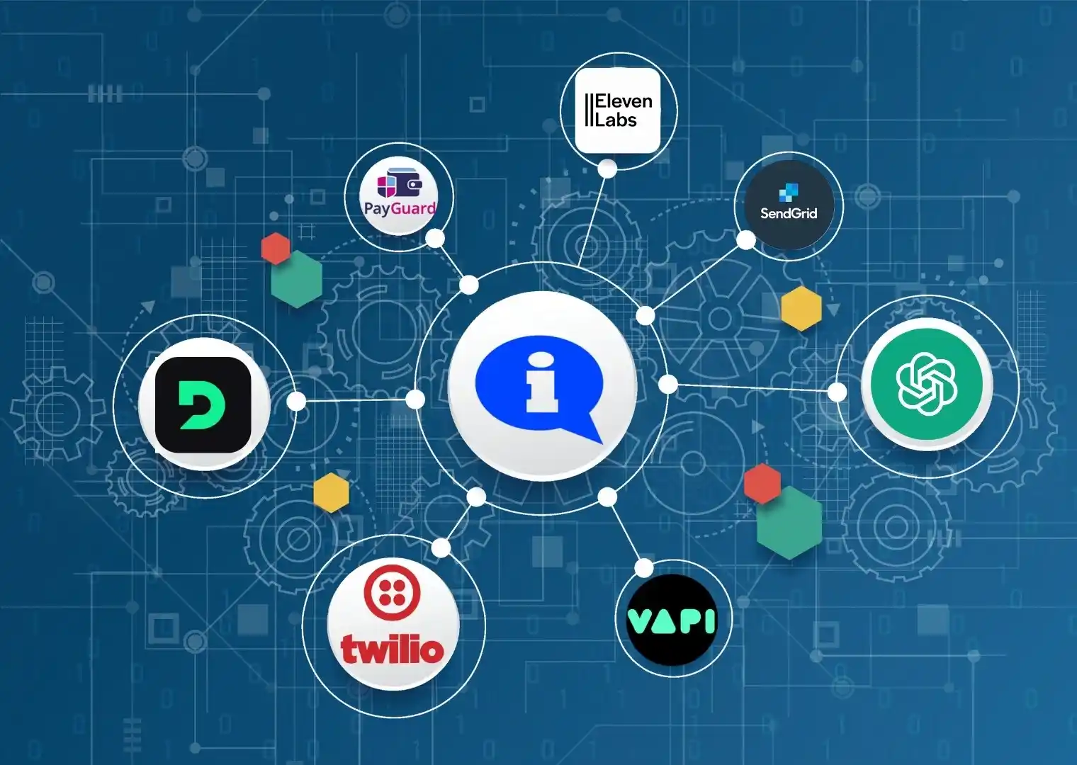Indosoft integration diagram linking major AI and automation tools, showcasing a unified contact center ecosystem for seamless connectivity and engagement. Illustration showing Indosoft connected with leading AI, speech, and automation platforms like OpenAI, Twilio, and ElevenLabs for an integrated contact center ecosystem.