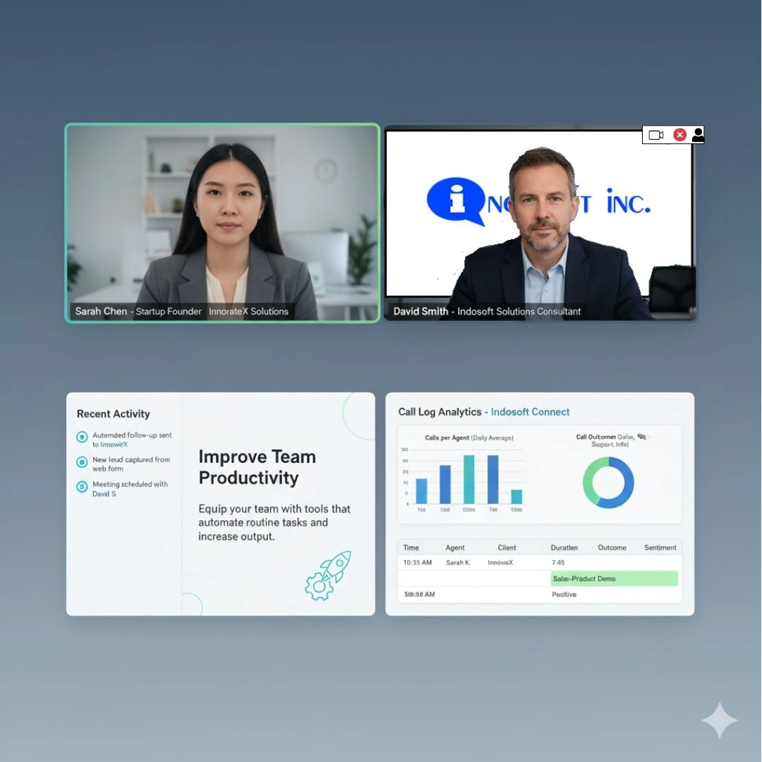 Video conference between a startup client and an Indosoft consultant, with supporting cards highlighting 'Improve Team Productivity' through automated tasks and increased output, alongside call log analytics. Video conference between a startup client and an Indosoft consultant, with supporting cards highlighting 'Improve Team Productivity' through automated tasks and increased output, alongside call log analytics.